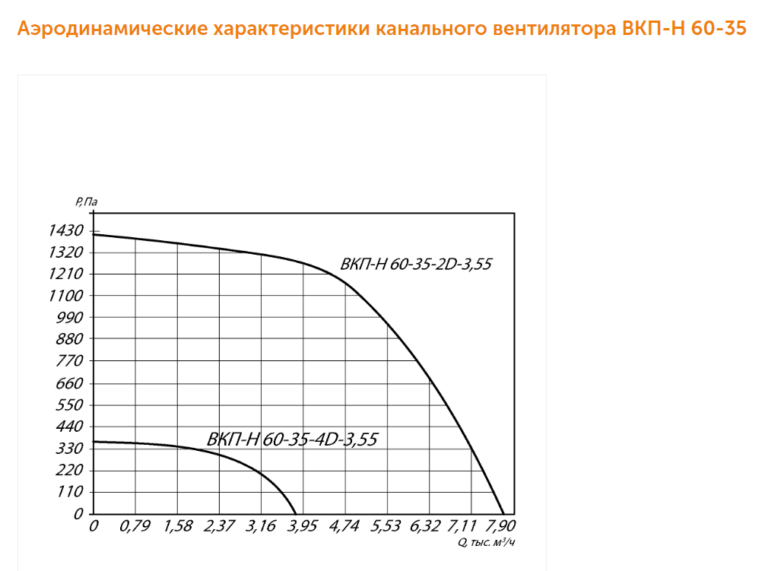 Канальный вентилятор прямоугольный ВКПН №60-35 — изображение 3