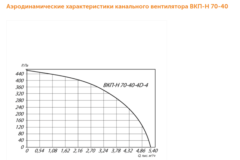 Канальный вентилятор прямоугольный ВКПН №70-40 — изображение 3