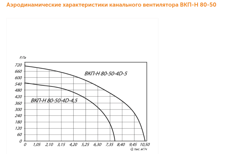 Канальный вентилятор прямоугольный ВКПН №80-50 — изображение 3