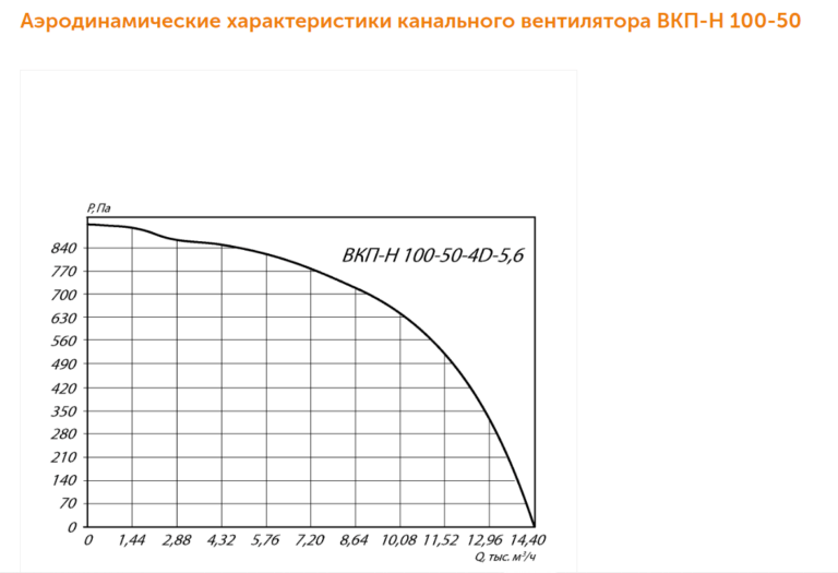 Канальный вентилятор прямоугольный ВКПН №100-50 — изображение 3