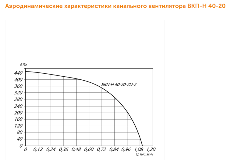 Канальный вентилятор прямоугольный ВКПН-КХ №40-20 — изображение 4