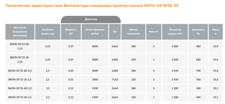 Канальный вентилятор прямоугольный ВКПН-КХ №50-25 — изображение 3