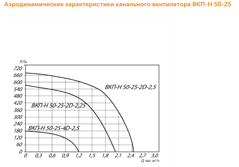Канальный вентилятор прямоугольный ВКПН-КХ №50-25 — изображение 4
