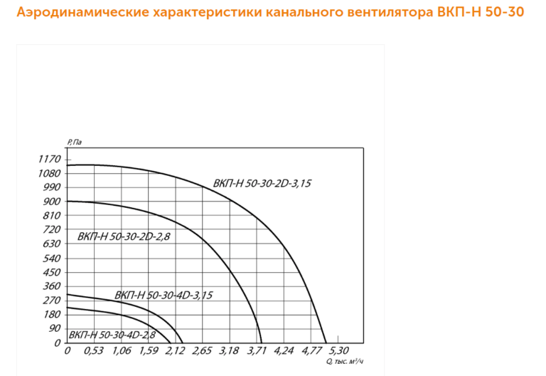 Канальный вентилятор прямоугольный ВКПН-КХ №50-30 — изображение 4