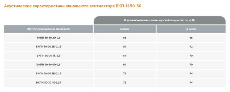 Канальный вентилятор прямоугольный ВКПН-КХ №50-30 — изображение 6