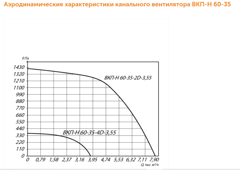 Канальный вентилятор прямоугольный ВКПН-КХ №60-35 — изображение 4