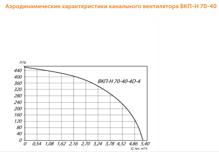 Канальный вентилятор прямоугольный ВКПН-КХ №70-40 — изображение 4