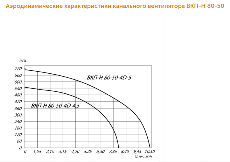Канальный вентилятор прямоугольный ВКПН-КХ №80-50 — изображение 4
