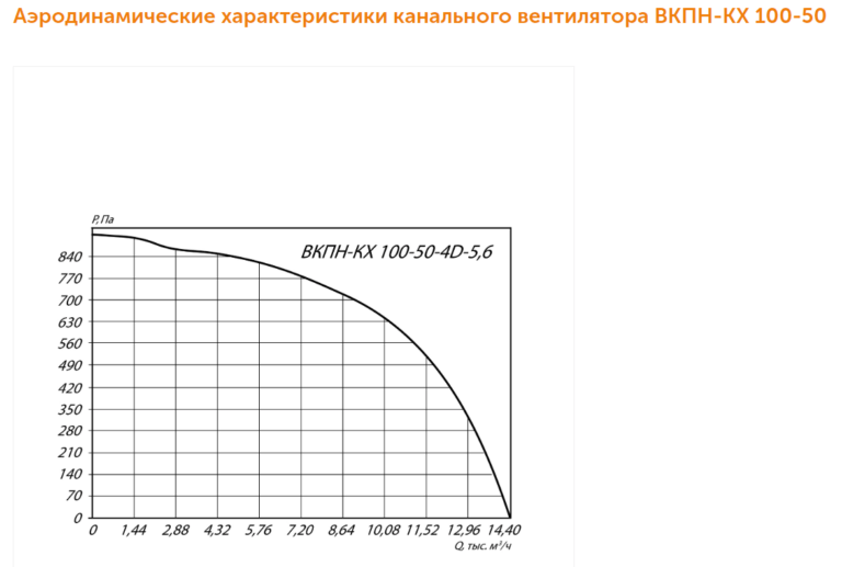 Канальный вентилятор прямоугольный ВКПН-КХ №100-50 — изображение 4