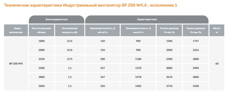 Индустриальный вентилятор ВР 200 №5 — изображение 2