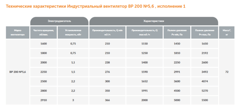 Индустриальный вентилятор ВР 200 №5,6 — изображение 2