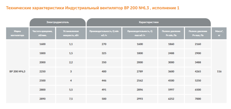 Индустриальный вентилятор ВР 200 №6,3 — изображение 2