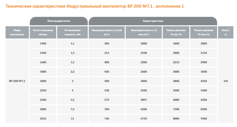 Индустриальный вентилятор ВР 200 №7,1 — изображение 2