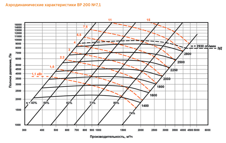 Индустриальный вентилятор ВР 200 №7,1 — изображение 3