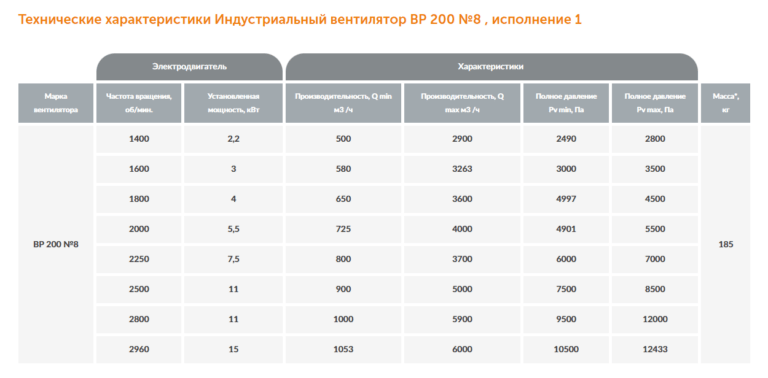 Индустриальный вентилятор ВР 200 №8 — изображение 2