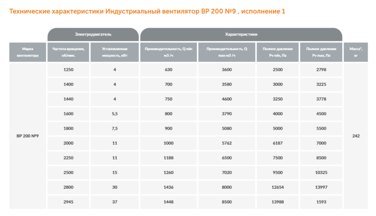 Индустриальный вентилятор ВР 200 №9 — изображение 2