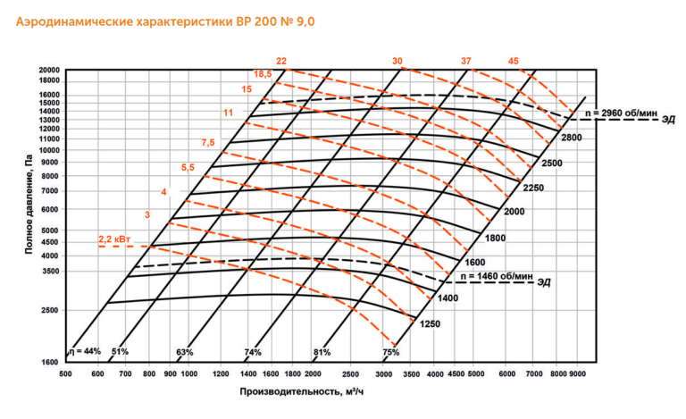 Индустриальный вентилятор ВР 200 №9 — изображение 3