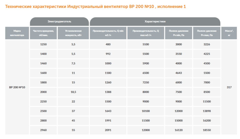 Индустриальный вентилятор ВР 200 №10 — изображение 2