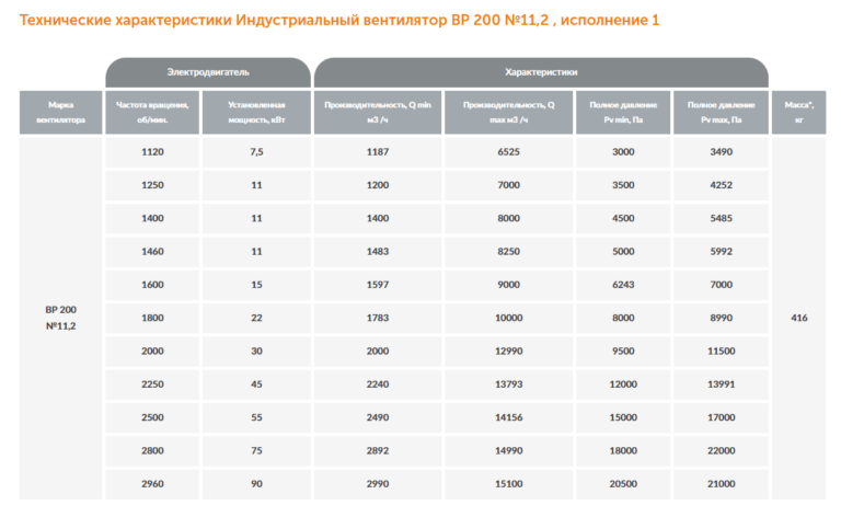 Индустриальный вентилятор ВР 200 №11,2 — изображение 2