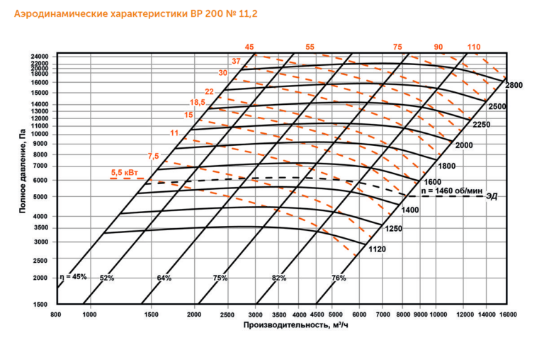 Индустриальный вентилятор ВР 200 №11,2 — изображение 3