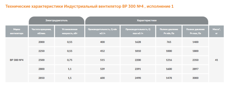 Индустриальный вентилятор ВР 300 №4 — изображение 2