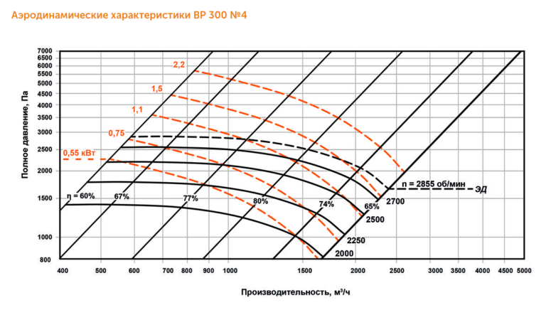 Индустриальный вентилятор ВР 300 №4 — изображение 3