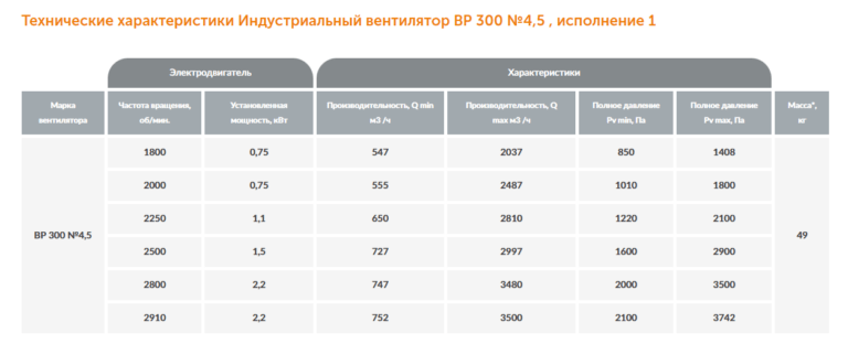 Индустриальный вентилятор ВР 300 №4,5 — изображение 2