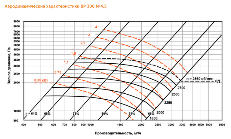 Индустриальный вентилятор ВР 300 №4,5 — изображение 3
