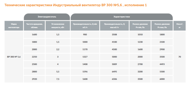Индустриальный вентилятор ВР 300 №5,6 — изображение 2