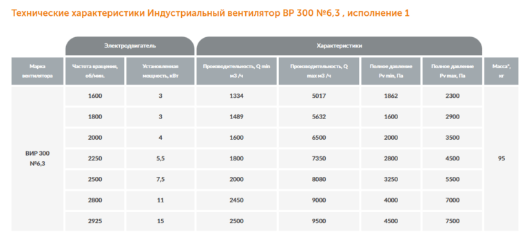 Индустриальный вентилятор ВР 300 №6,3 — изображение 2