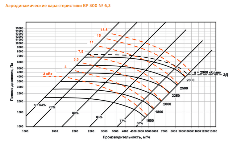 Индустриальный вентилятор ВР 300 №6,3 — изображение 3