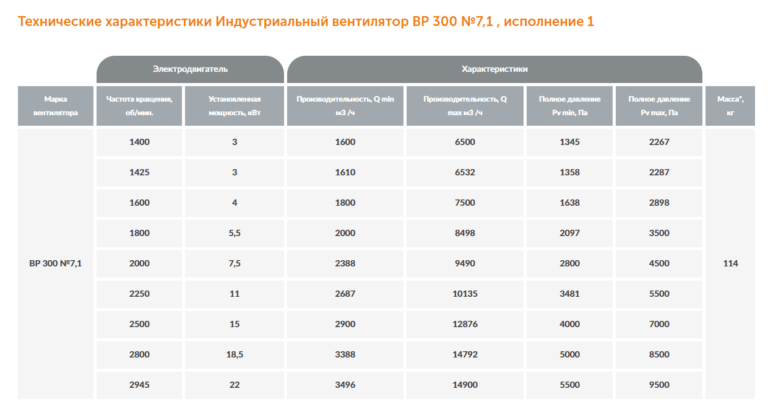 Индустриальный вентилятор ВР 300 №7,1 — изображение 2