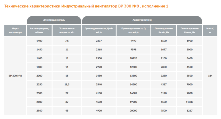 Индустриальный вентилятор ВР 300 №8 — изображение 2