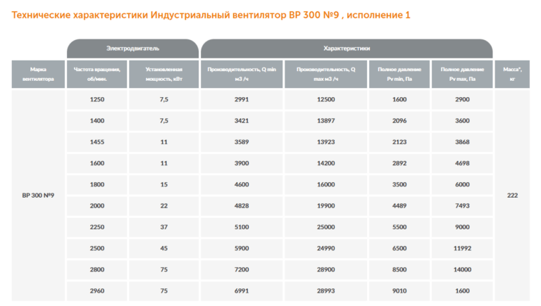 Индустриальный вентилятор ВР 300 №9 — изображение 2