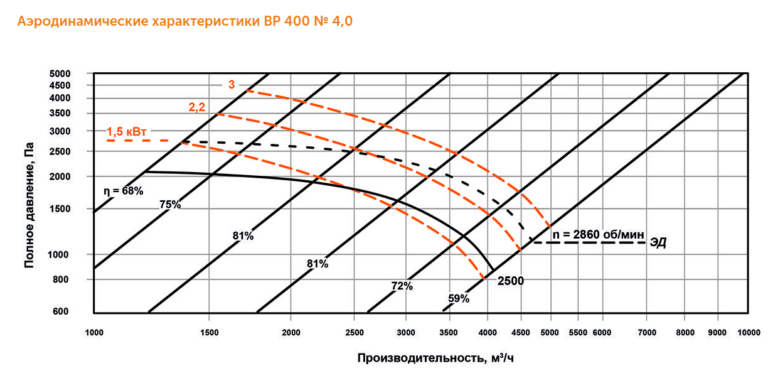 Индустриальный вентилятор ВР 400 №4 — изображение 3