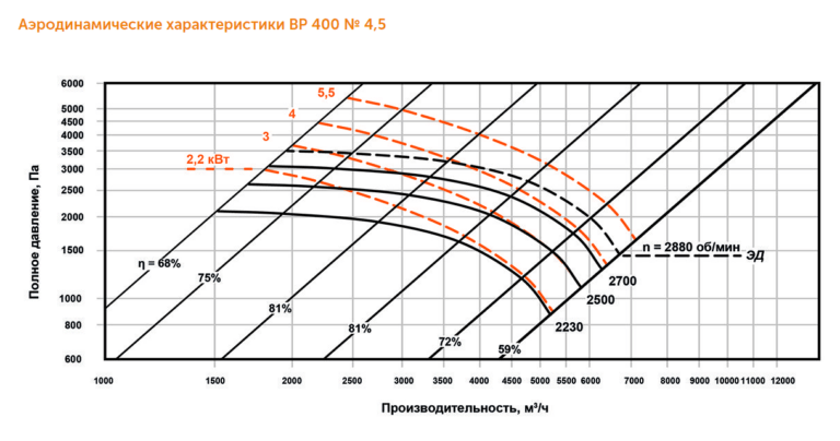 Индустриальный вентилятор ВР 400 №4,5 — изображение 3