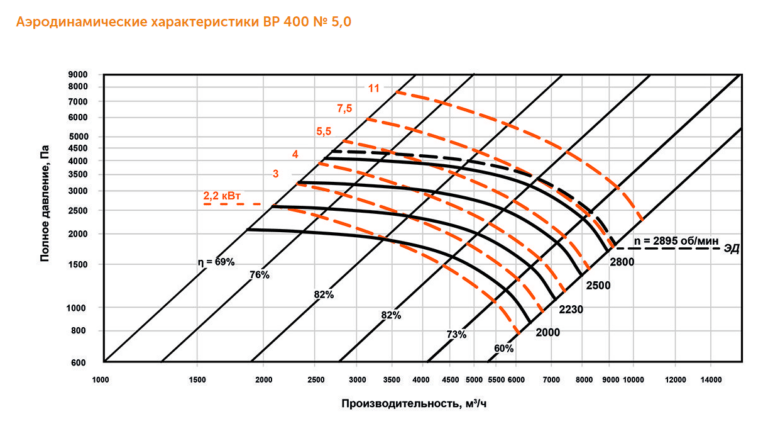 Индустриальный вентилятор ВР 400 №5 — изображение 2