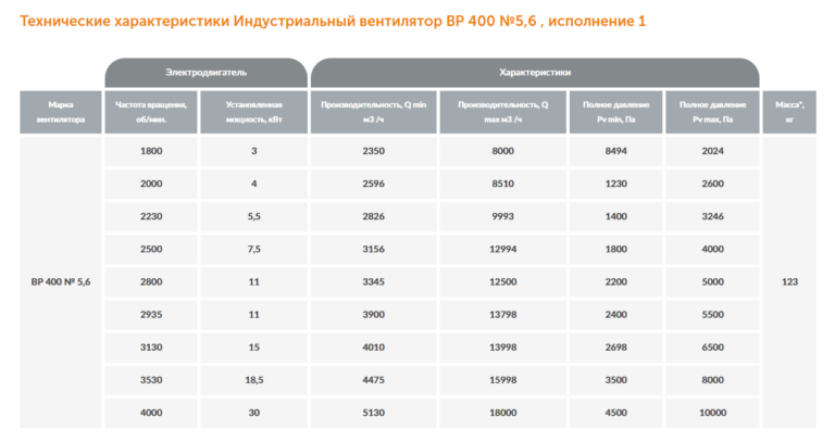 Индустриальный вентилятор ВР 400 №5,6 — изображение 2