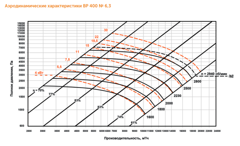 Индустриальный вентилятор ВР 400 №6,3 — изображение 3