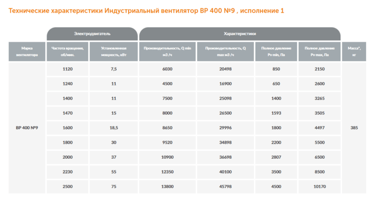 Индустриальный вентилятор ВР 400 №9 — изображение 2