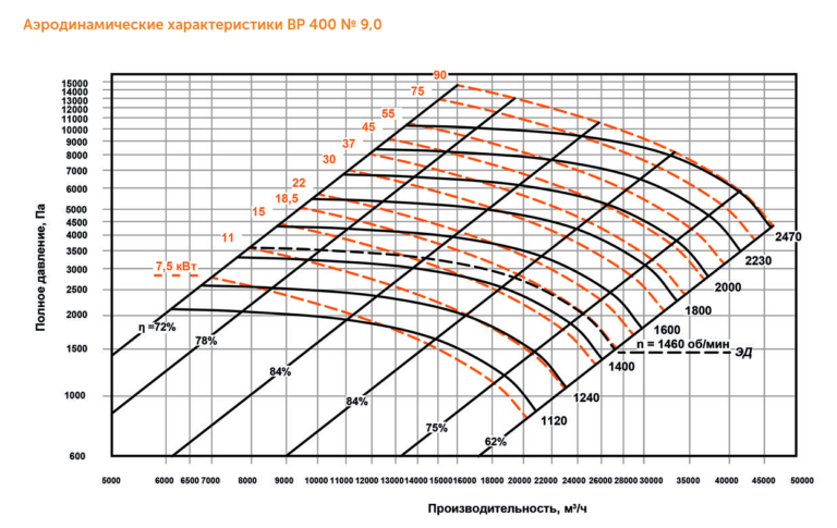 Индустриальный вентилятор ВР 400 №9 — изображение 3
