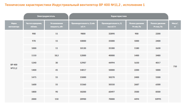 Индустриальный вентилятор ВР 400 №11,2 — изображение 2