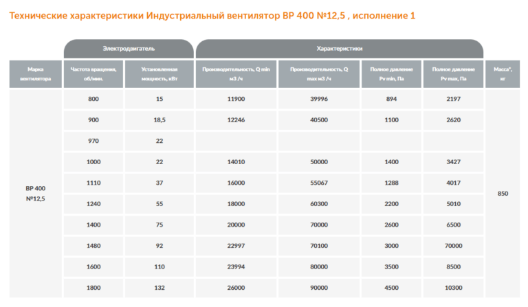 Индустриальный вентилятор ВР 400 №12,5 — изображение 2