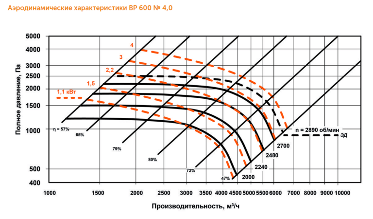 Индустриальный вентилятор ВР 600 №4 — изображение 3