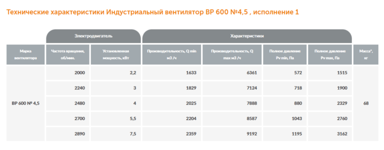Индустриальный вентилятор ВР 600 №4,5 — изображение 2