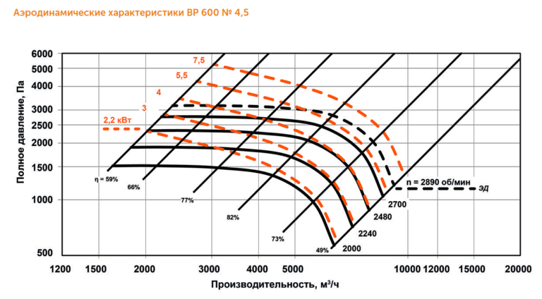 Индустриальный вентилятор ВР 600 №4,5 — изображение 3