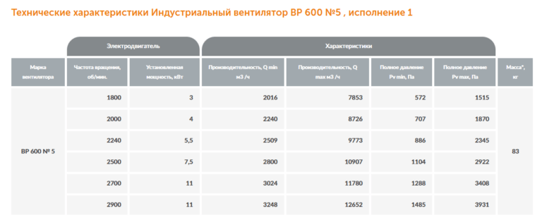 Индустриальный вентилятор ВР 600 №5 — изображение 2