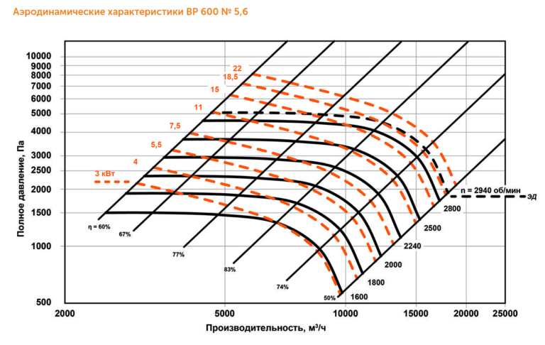Индустриальный вентилятор ВР 600 №5,6 — изображение 3