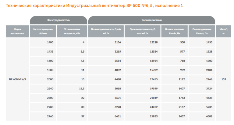 Индустриальный вентилятор ВР 600 №6,3 — изображение 2