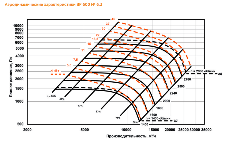 Индустриальный вентилятор ВР 600 №6,3 — изображение 3